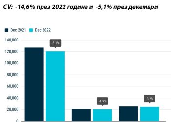 По-малко регистрации на нови автомобили за работа в ЕС през 2022