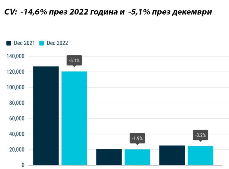 По-малко регистрации на нови автомобили за работа в ЕС през 2022
