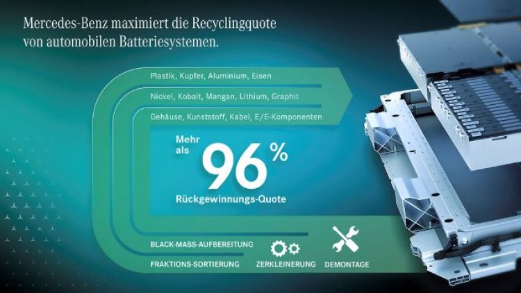 Mercedes-Benz започна строежа на завод за рециклиране на батерии
