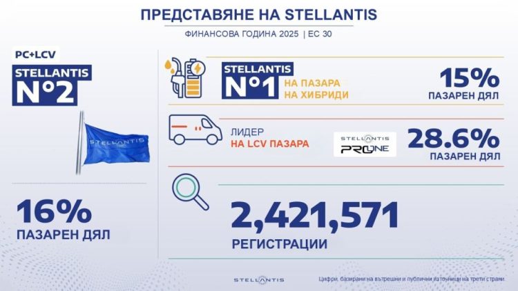 Stellantis запазва втората си позиция в Европа с 16% пазарен дял и над 2,4 млн. продажби през 2025 г.