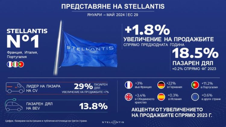 Stellantis продължава с устойчиво увеличение на пазарния си дял в Европа