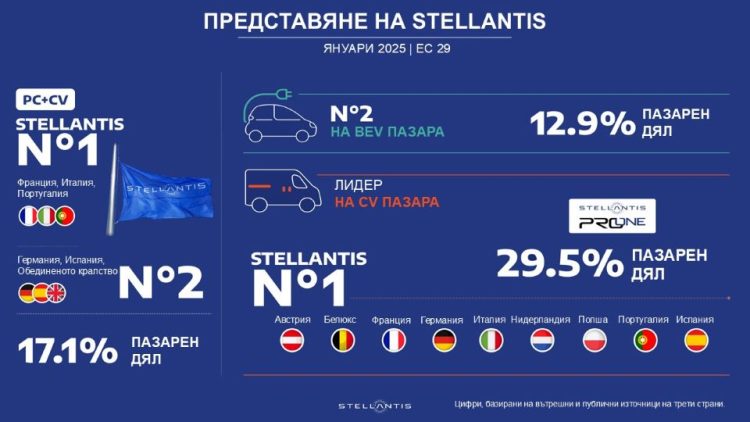 Stellantis започва 2025 г. с ръст при електромобилите в Европа и като лидер в лекотоварния сектор