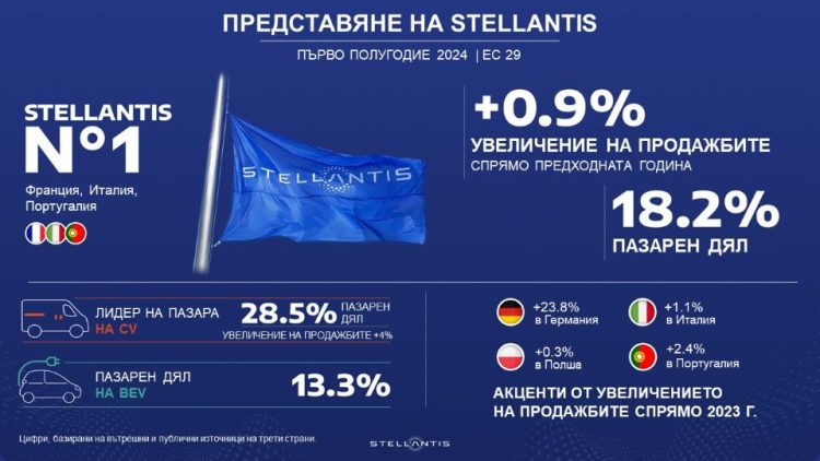 Stellantis бележи ръст на продажбите в Европа през първото полугодие на 2024 г.