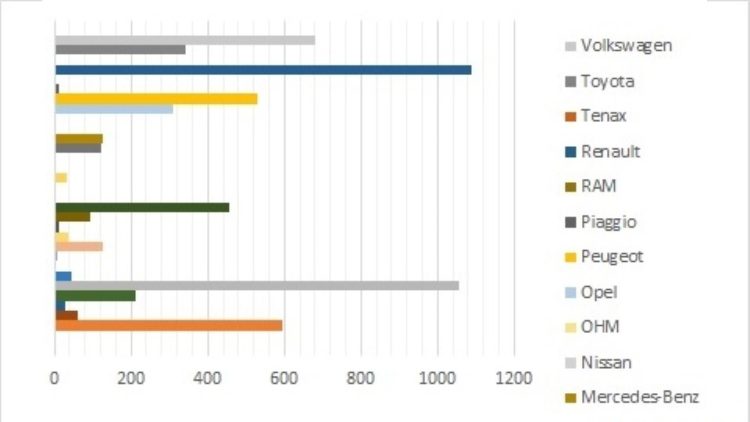 5993 нови лекотоварни автомобила са регистрирани в България през 2025 г.