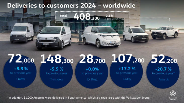 Volkswagen Commercial Vehicles достави 408 300 автомобили на клиенти през 2024 г.